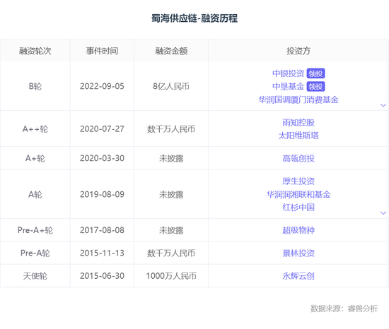 数据来自创业邦旗下睿兽分析