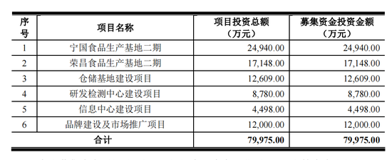 来源：紫燕食品招股书