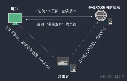 跨站脚本攻击XSS与CSRF区别方法介绍