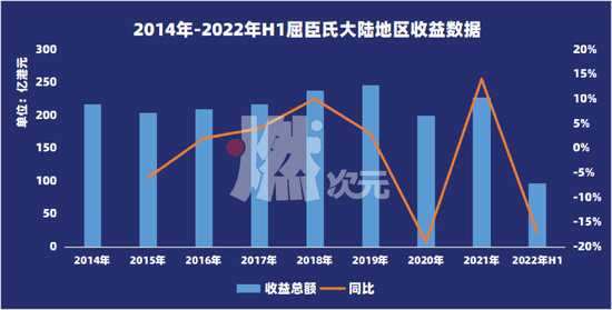 图/屈臣氏大陆地区收益数据 　　来源/燃次元制图