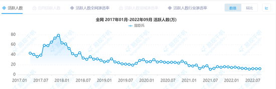 图/屈臣氏APP活跃人数数据 　　来源/易观千帆 燃次元截图