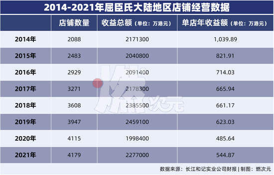 图/2014-2021年屈臣氏大陆地区店铺经营数据 　　燃次元制图