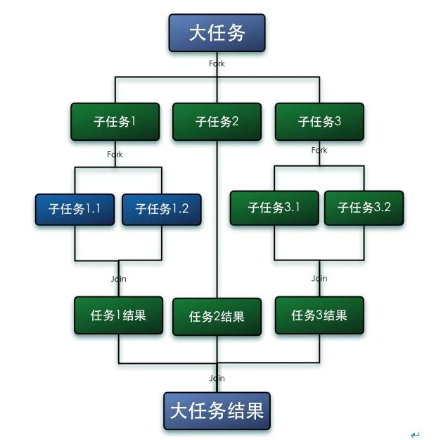 Golang的Fork/Join实现代码