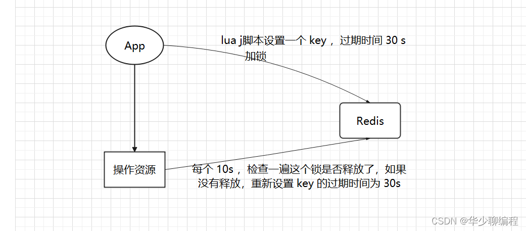 Redis锁的过期时间小于业务的执行时间如何续期