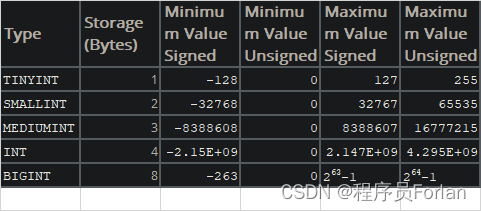 MySQL数据库常见字段类型长度汇总大全