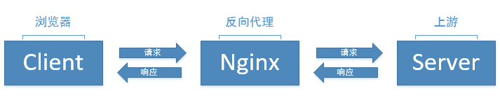 Nginx中add_header和proxy_set_header的区别及介绍