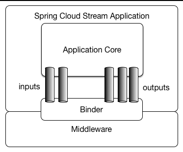 SpringCloudStream原理和深入使用介绍