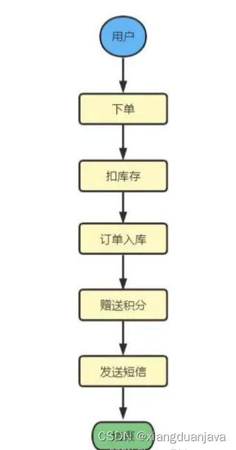 SpringBoot实现异步的八种方法