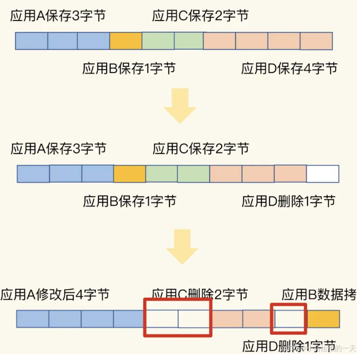 Redis内存碎片率调优处理方式