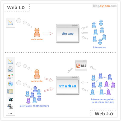 用图来解释什么是Web2.0