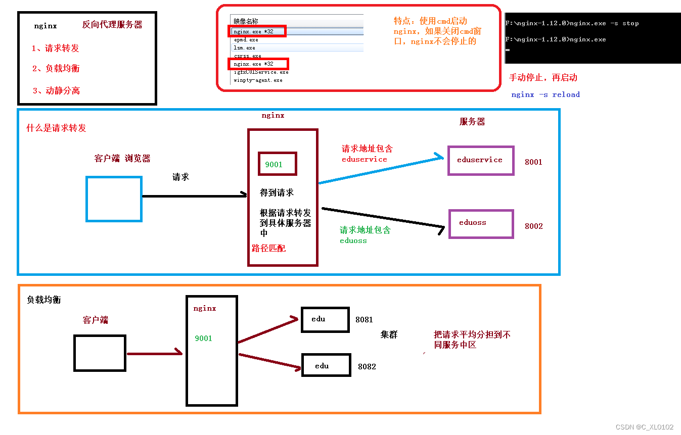 nginx的请求转发配置过程介绍