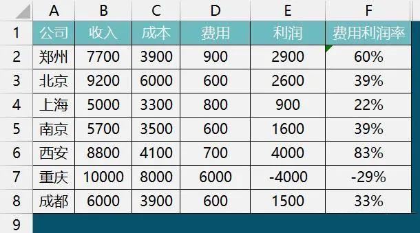 Excel成本利润表怎么变成清晰的图表? excel利润图制作方法