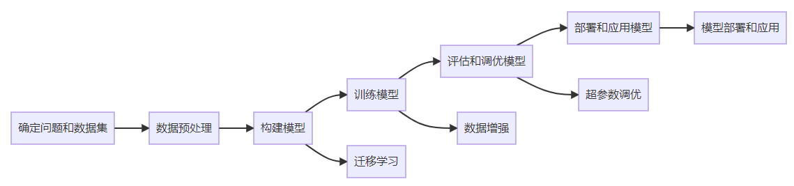 Python从零开始训练AI模型的教程