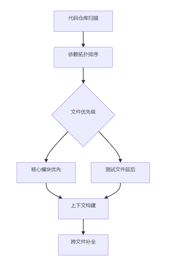 基于DeepSeek-Coder的跨文件的代码