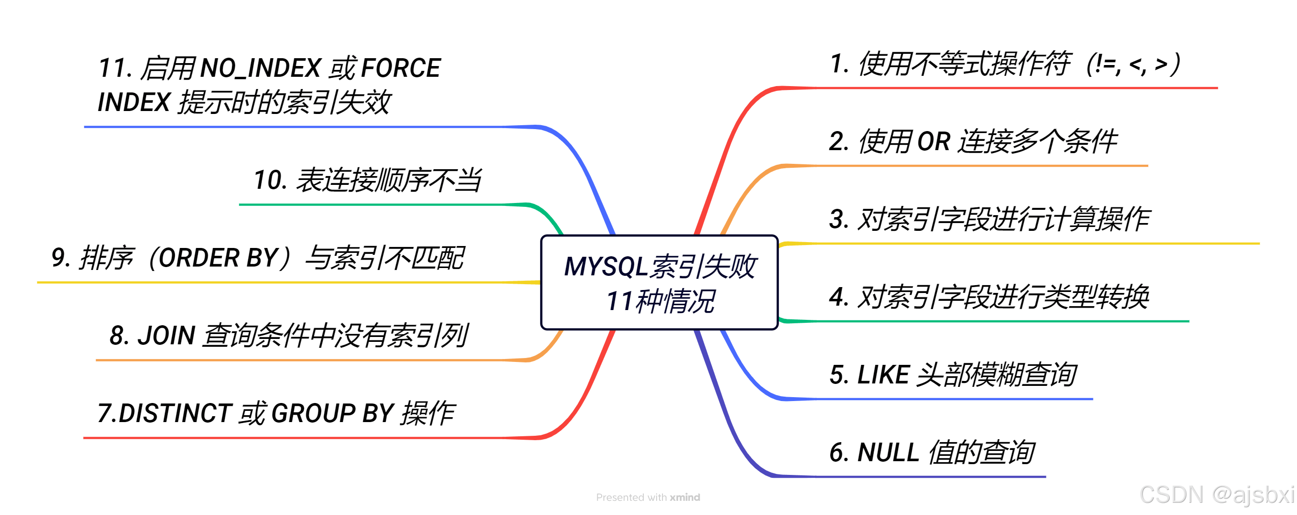 MySQL进阶之路索引失效的11种情况介绍