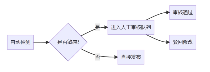 Python实现高精度敏感词过滤